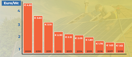 Energie solaire : 65% moins cher!