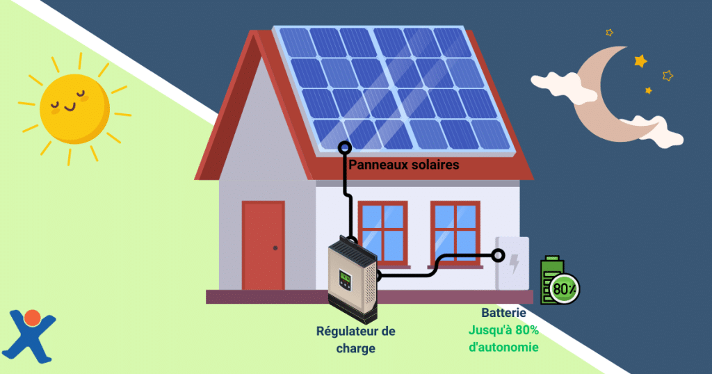 Dessin représentant une batterie à domicile chargé à l'aide de panneaux solaires.