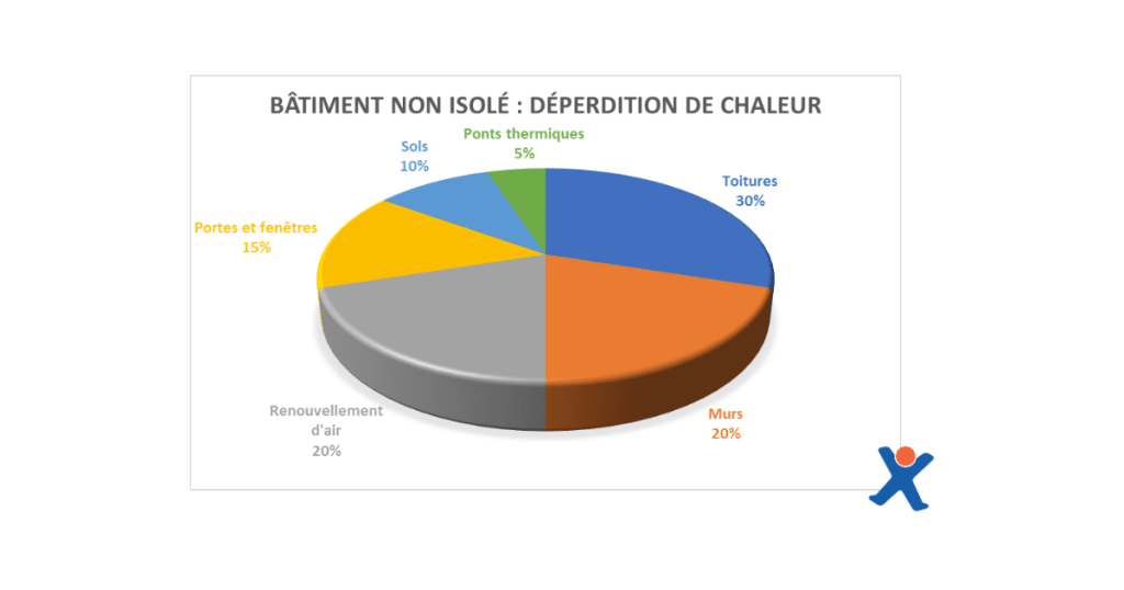 Déperdition de chaleur dans les bâtiments non isolés