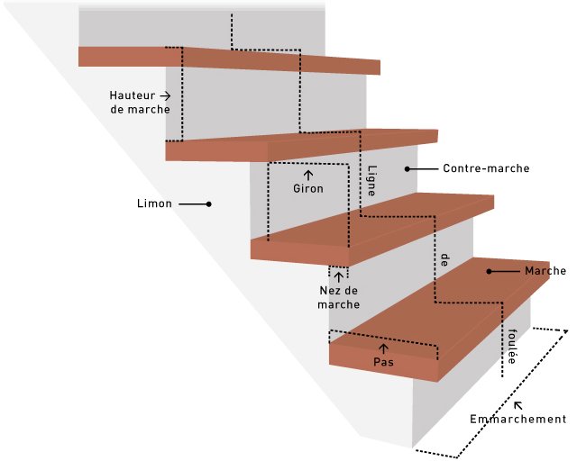 Schema illustrant les différentes parties d'un escalier