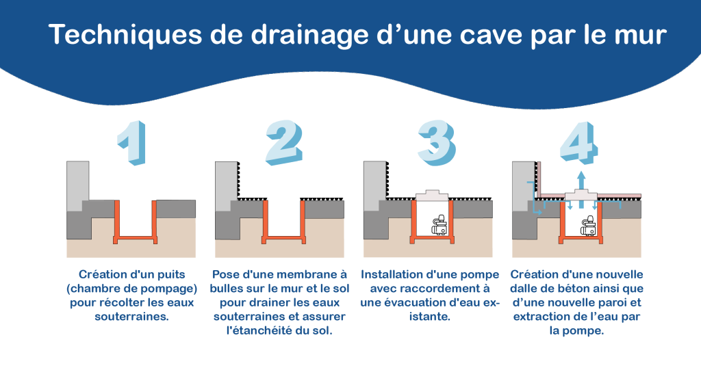 Illustration de la technique de drainage d'une cave par le mur.