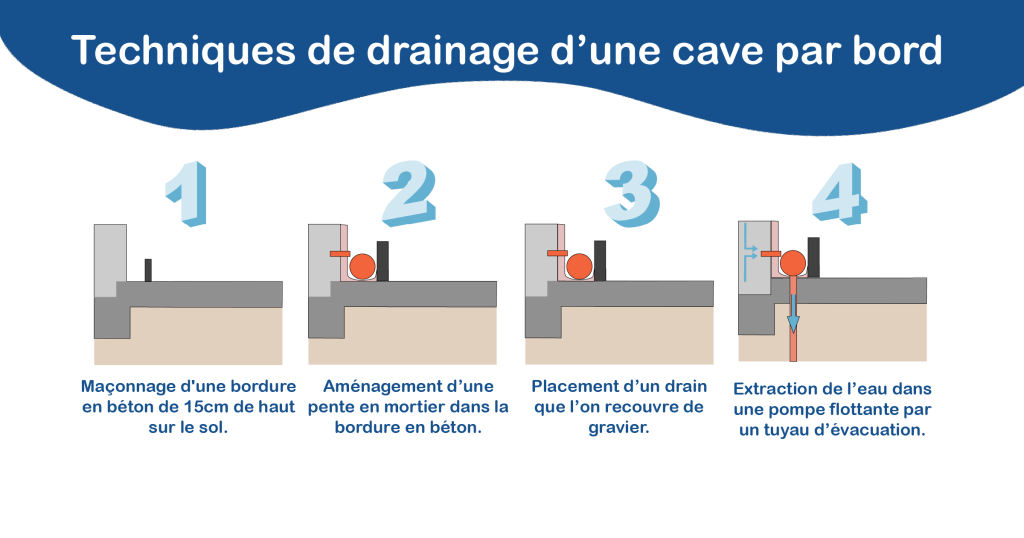 Illustration de la technique de drainage d'une cave par bord.