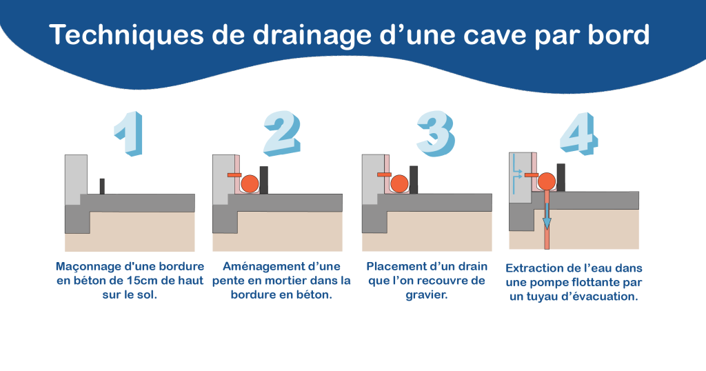 Drainage de cave Méthodes de traitement et prix Bobex — free download