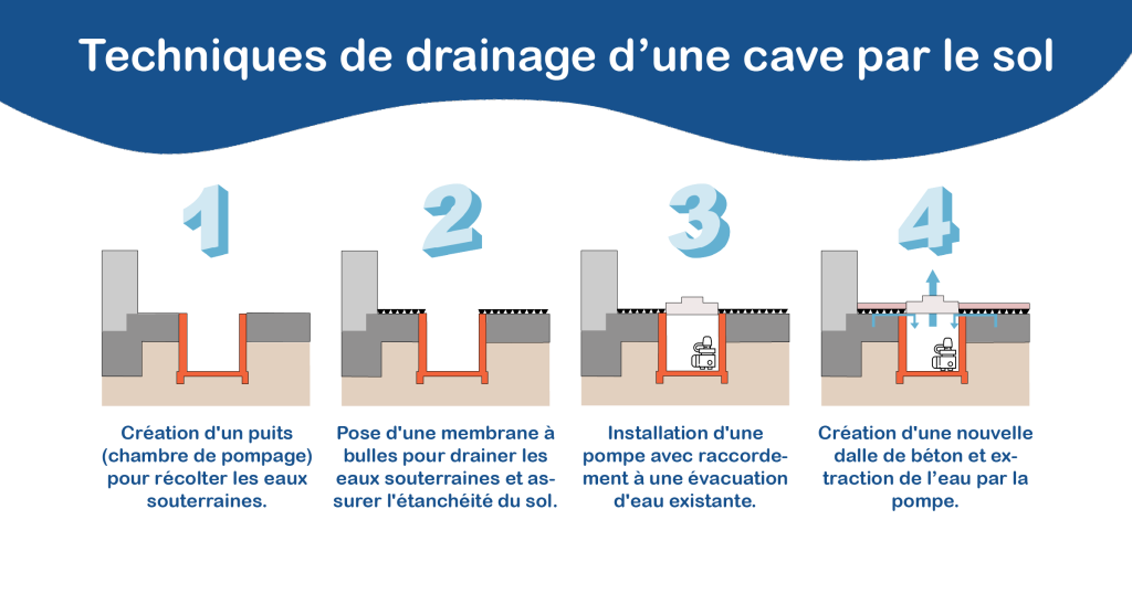 Illustration de la technique de drainage d'une cave par le sol.