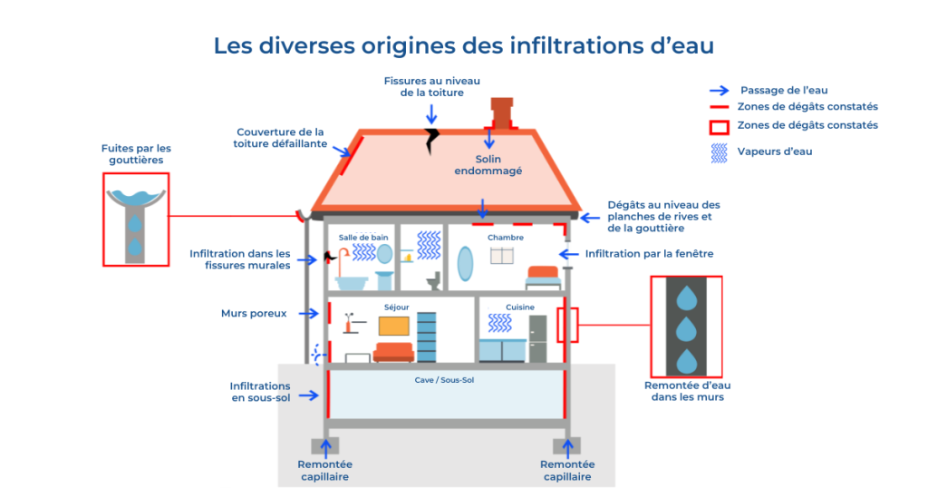 Illustration montrant les diverses origines des infiltrations d'eau au sein d'une maison.