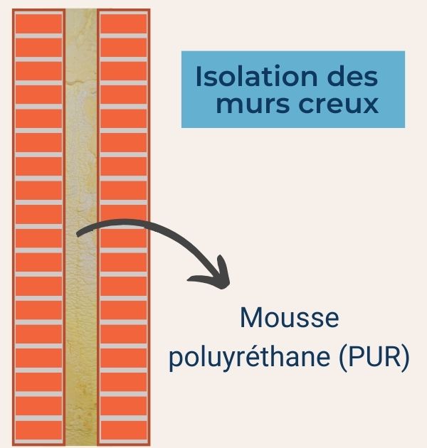 Schéma montrant le remplissage d'un mur creux à l'aide de mousse de poluyréthane (PUR)