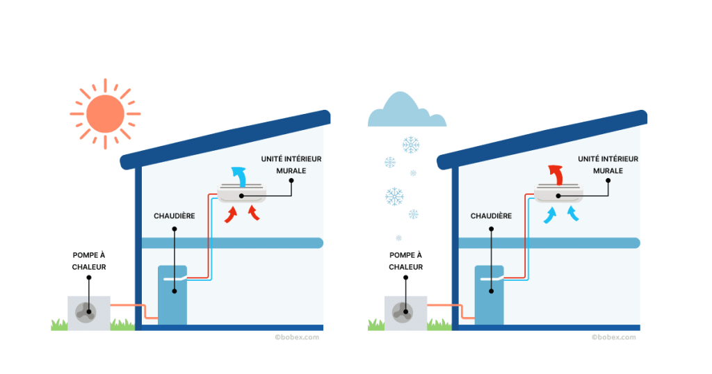 Fonctionnement d'une pompe à chaleur réversible en été et en hiver.
