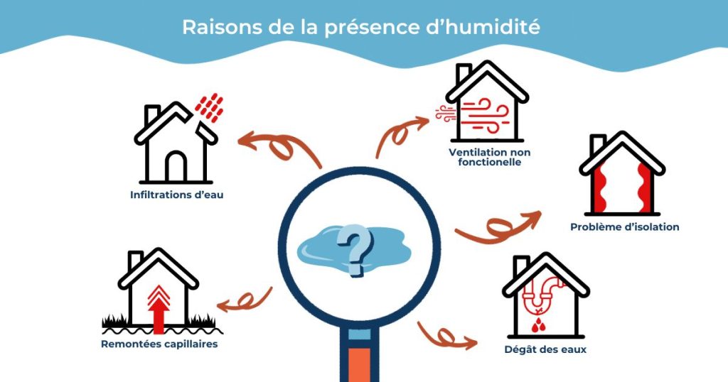 Illustration reprenant les différentes raisons de présence d'humidité dans une habitation.
