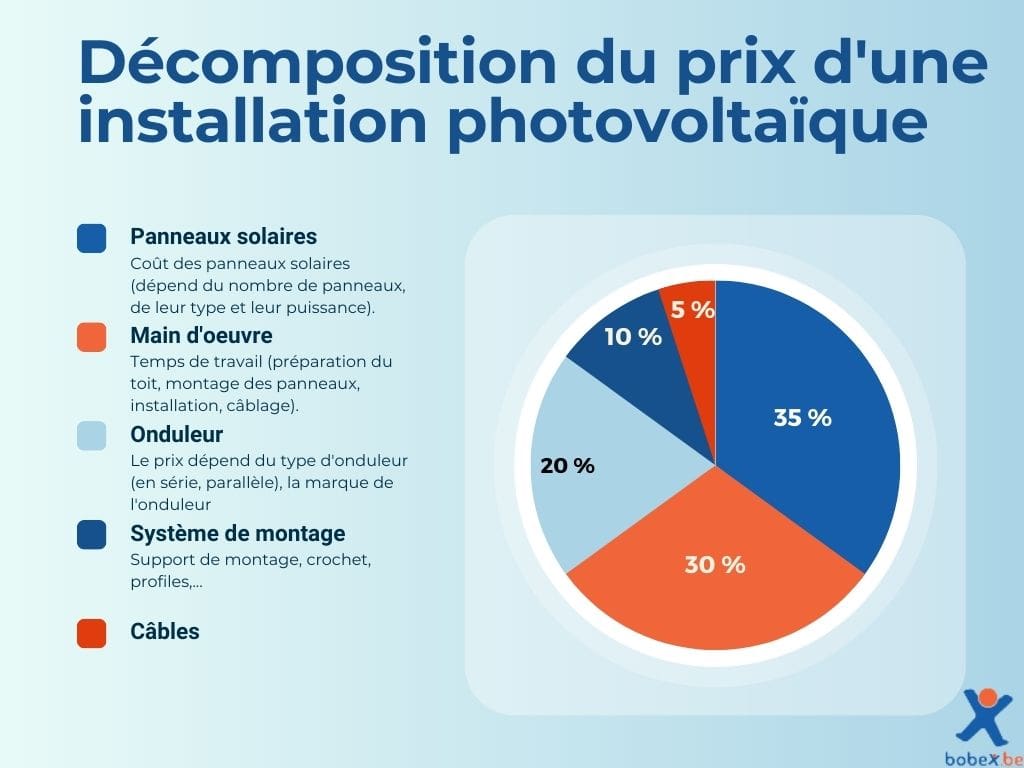 Un diagramme camembert présente la répartition du prix total de l'installation de panneaux photovoltaïques entre les divers éléments (matériaux et main d'œuvre).