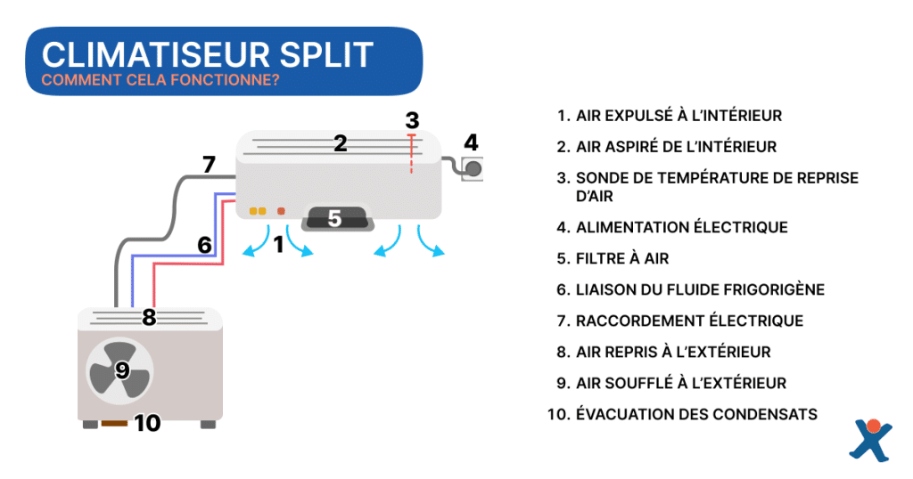 Schema qui illustre le fonctionnement d'un climatiseur split