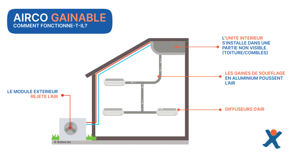 Schéma d'un système d'air conditionné gainable