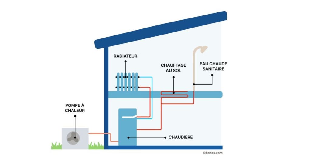 Schéma illustrant un système de chauffage intégré : pompe à chaleur connectée à des radiateurs, un chauffage au sol et un circuit d'eau chaude sanitaire via une chaudière.