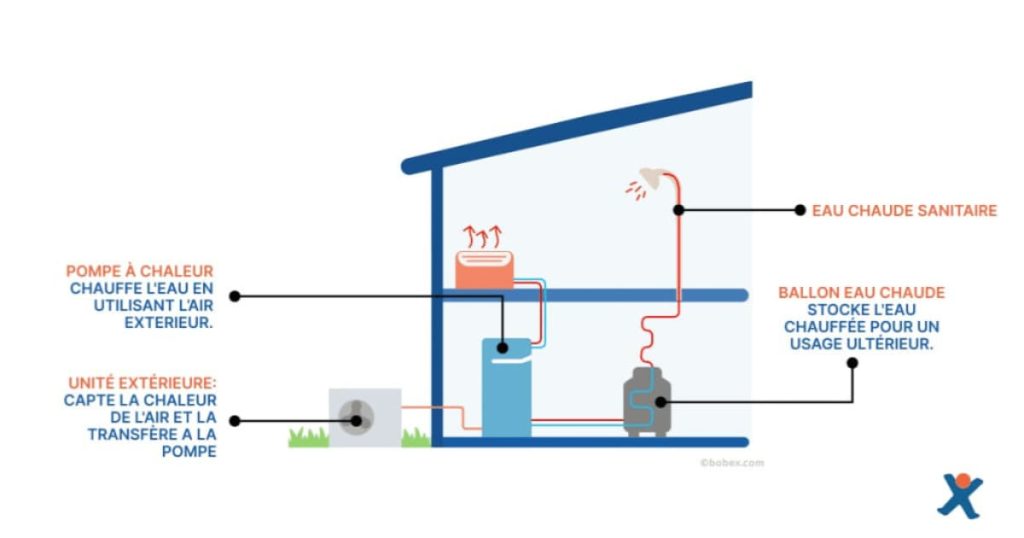 Schéma illustrant le fonctionnement d’une pompe à chaleur air-eau