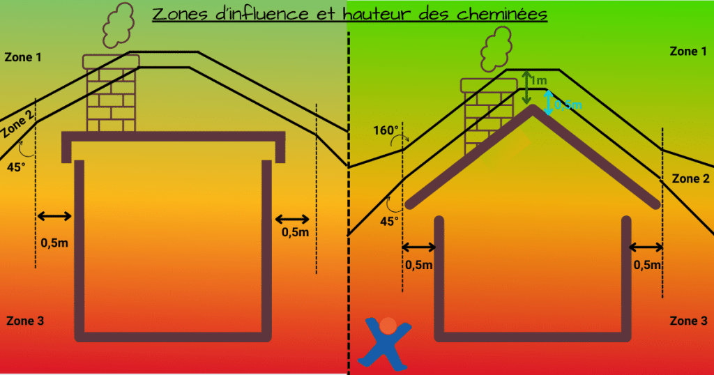 Zone d'influence du vent et hauteur des cheminées