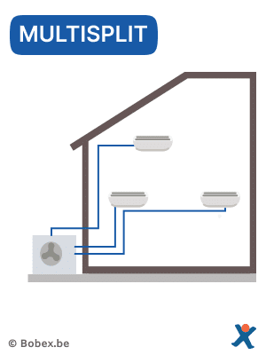 Schéma du fonctionnement d'un climatiseur multi split