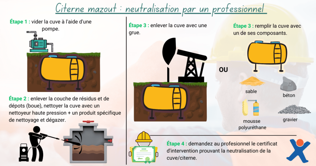 Neutralisation d'une citerne à mazout par un professionnel : schéma