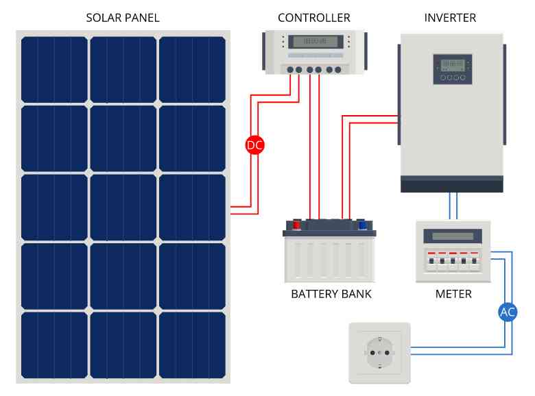Tous les éléments d'un panneau solaire sont-ils recyclables ?