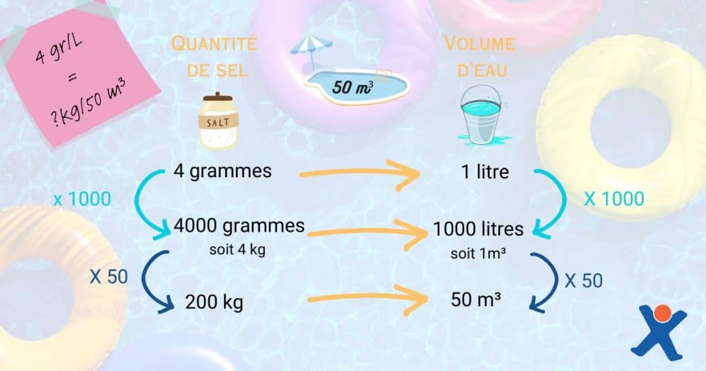 Règle de trois pour calculer la quantité de sel nécessaire à une piscine de 50 m3.