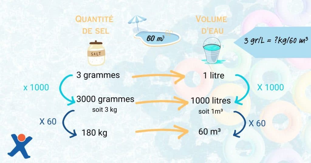 Règle de trois pour calculer la quantité de sel nécessaire à une piscine de 60 m3.