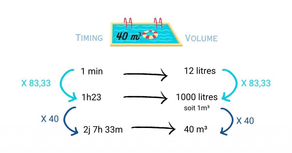 Règle de trois - calcul du remplissage de 40 m³