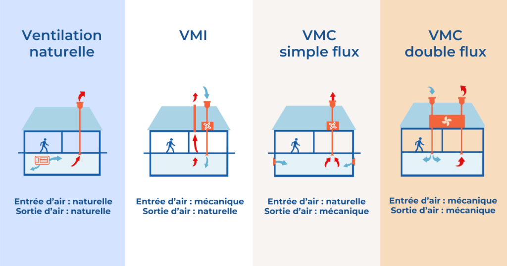 Infographie de différents systèmes de ventilation dans une maison 