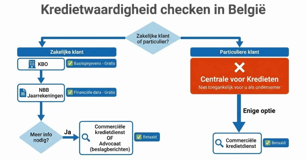 Schematisch overzicht van hoe de kredietwaardigheid in België wordt gecontroleerd, met een onderscheid tussen zakelijke en particuliere klanten en de beschikbare gratis en betaalde informatiebronnen.