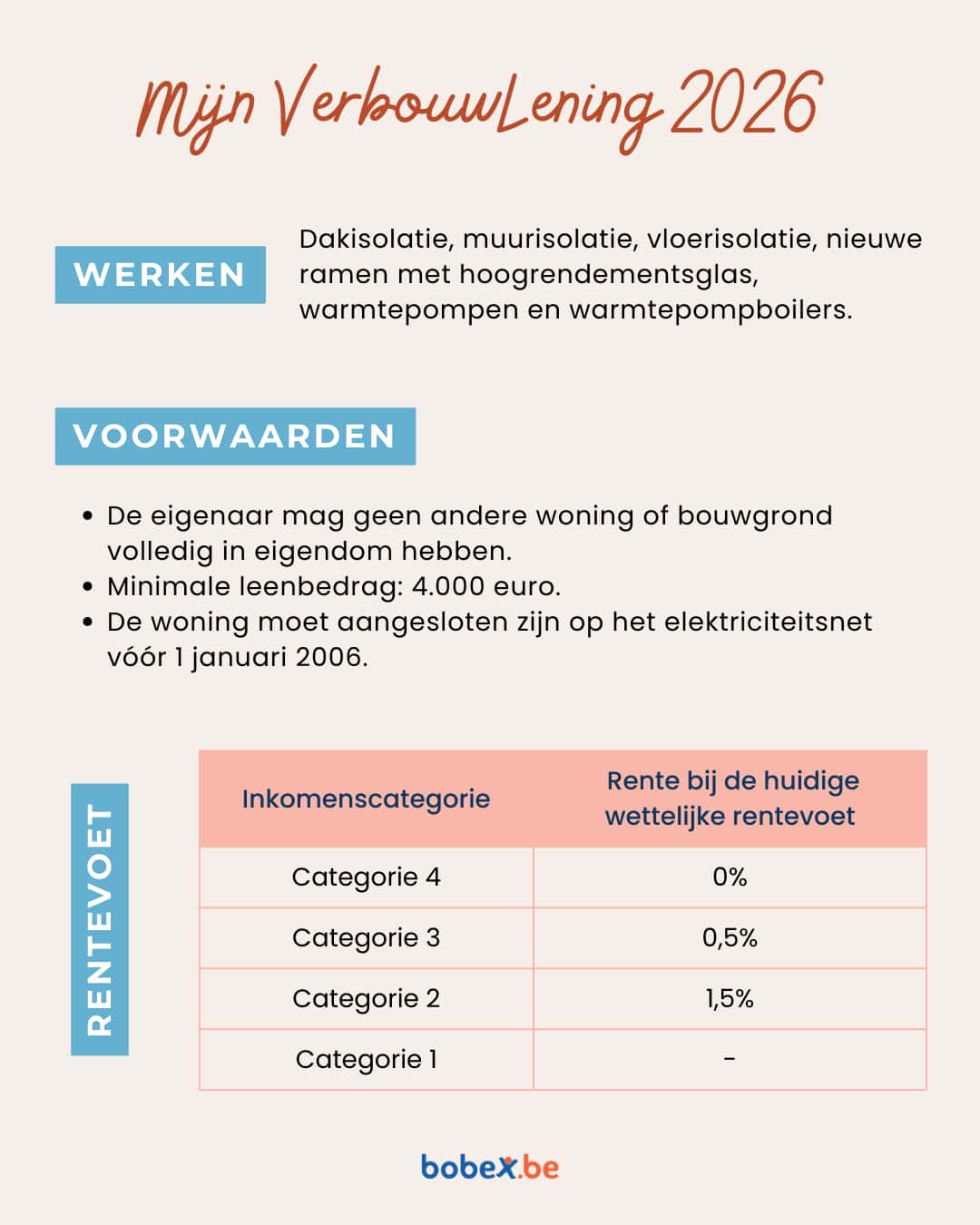 Een grafische samenvatting van de werken die in aanmerking komen voor Mijn VerbouwLening, aan welke voorwaarden je hoort te voldoen, en de rentevoet per inkomenscategorie.