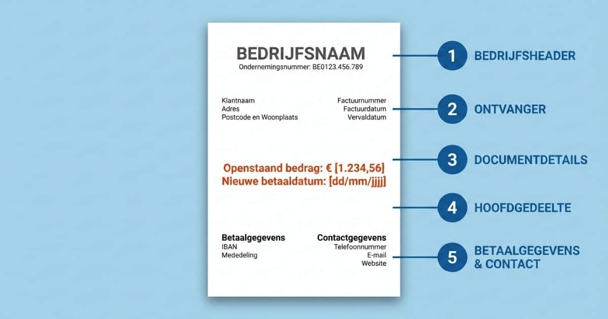 Schematische weergave van een factuur met aanduiding van de belangrijkste onderdelen, zoals bedrijfsheader, ontvanger, documentdetails, hoofdbedrag en betaal- en contactgegevens.
