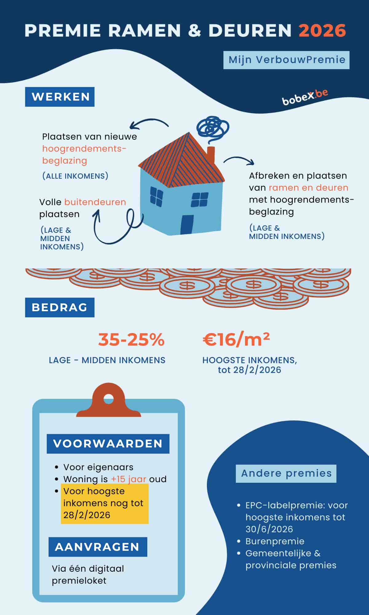 Een schematisch overzicht van de premie(s) voor ramen en deuren voor 2026 in Vlaanderen.