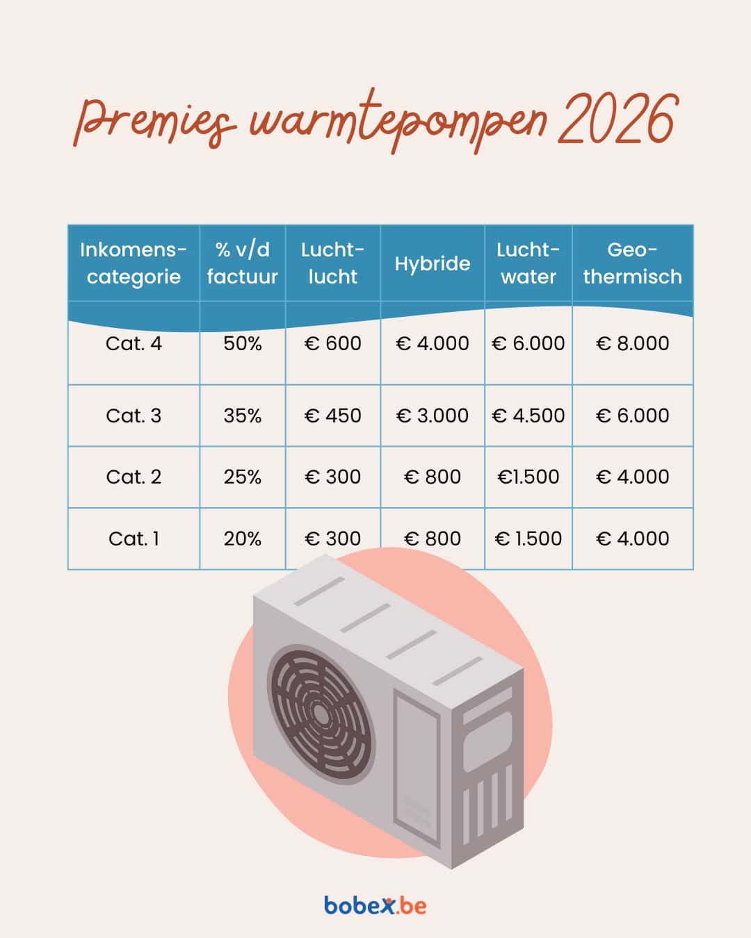 Overzicht van de premiebedragen per type warmtepomp voor 2026.