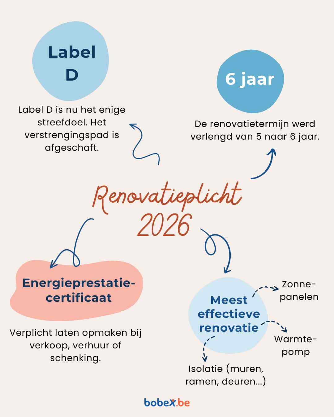 Een schematische voorstelling van de renovatieplicht in 2026.
