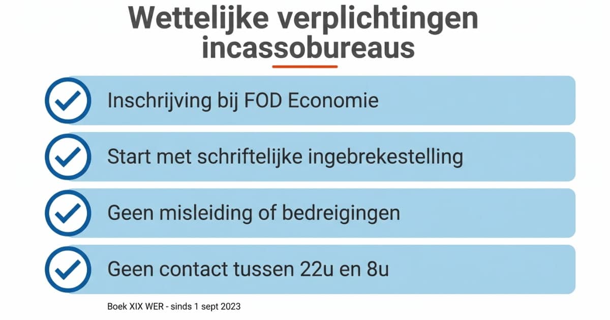 Overzicht van de wettelijke verplichtingen voor incassobureaus, waaronder inschrijving bij FOD Economie, het versturen van een schriftelijke ingebrekestelling, het verbod op misleiding of bedreiging en het verbod op contact tussen 22 uur en 8 uur.