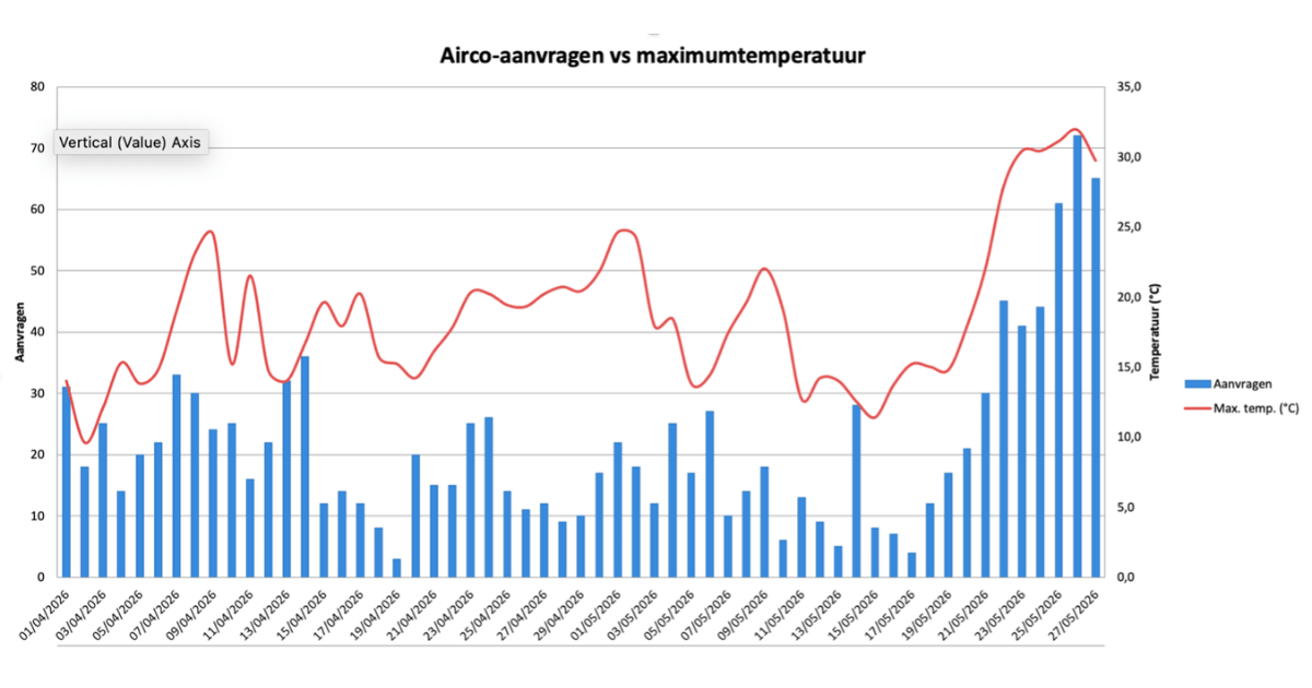 Grafiek van dagelijkse airco-aanvragen op Bobex.be tegenover de maximumtemperatuur, 1 april tot 27 mei 2026, met een sterke stijging tijdens de hittegolf eind mei.