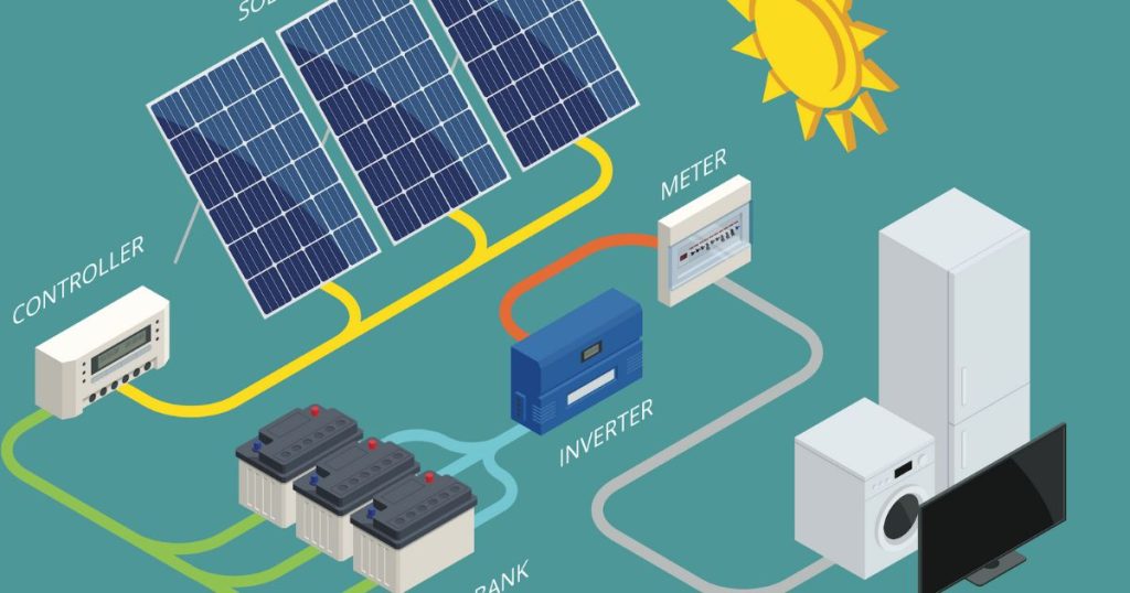 Schema dat laat zien hoe zonnepanelen werken. De zonnepanelen zijn aangesloten op een controller, die is aangesloten op een inverte en een meter. De meter is vervolgens aangesloten op een wasmachine, TV en koelkast. Aan de rechterkant staat een zon en de achtergrond is blauw.