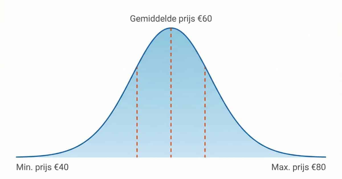 Infographic met bell curve die de prijs van crepi toont, van minimaal 40 euro tot maximaal 80 euro per vierkante meter 