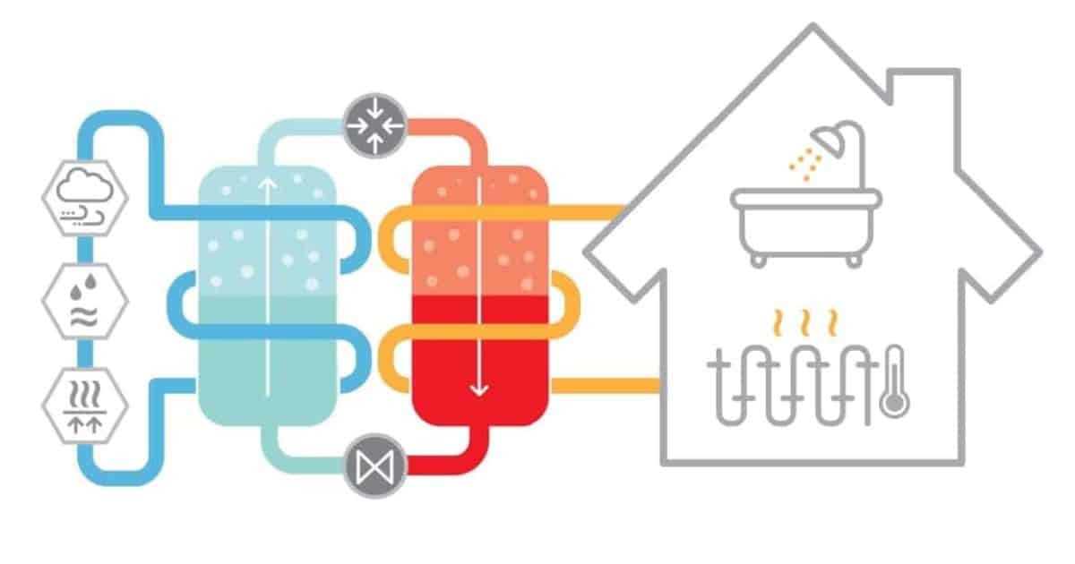 Schematische voorstelling van hoe een warmtepomp precies werkt: de interactie tussen de binnen- en buitenunit, en de toepassingen waarvoor je een warmtepomp kan inschakelen
