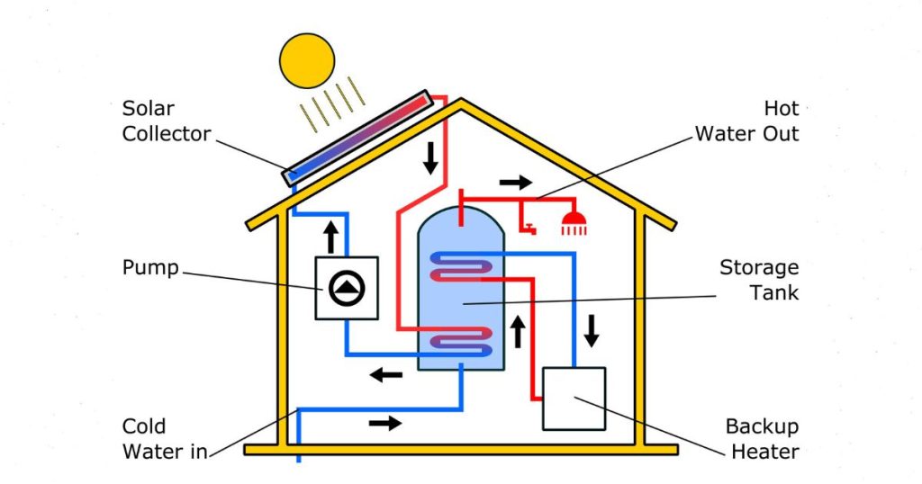 Schematische weergave van de werking van thermische zonnepanelen